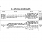 市住建委、市場監(jiān)督管理局印發(fā)《物業(yè)服務違規(guī)收費問題執(zhí)法清單》
